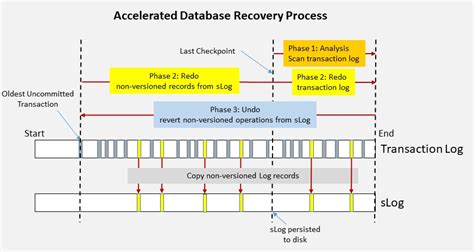 Accelerated Database Recovery Instant Rollback and Database Recovery