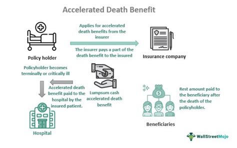 Accelerated Death Benefit Definition and How It Works