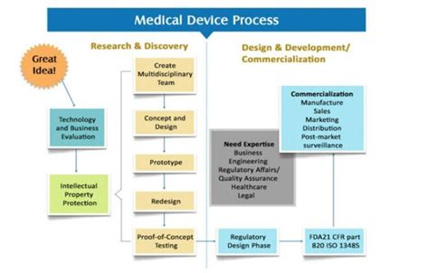 Accelerating Product Development For Biomedical Devices