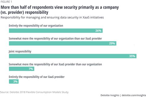 Accelerating agility with XaaS - Deloitte