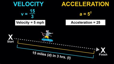 Acceleration Velocity
