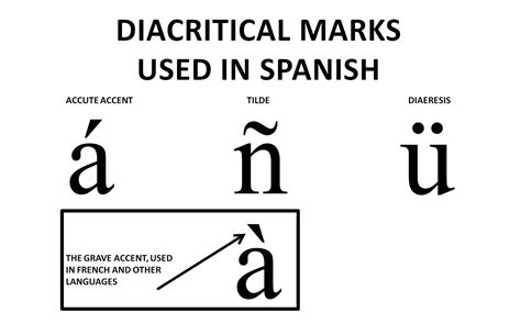 Accent marks in Spanish, á, é, í, ó, ú may seem insignificant, but they represent an important way to show how words are pronounced. Accents point out emphasis. Each word in Spanish contains an accent, a syllable that is stressed, but these don't always have to be marked with an accent mark. The rules on why and where to place accents can .... 
