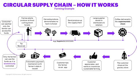 Accenture Making Your Supply Chain Famous