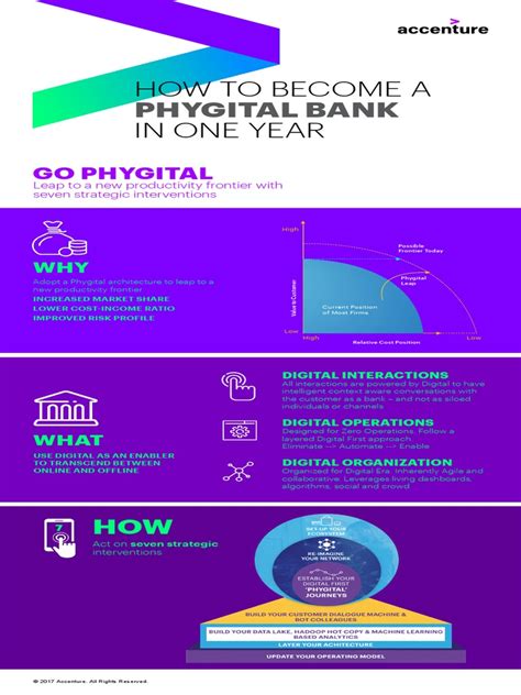 Accenture Phygital Bank in a Year Infographic India
