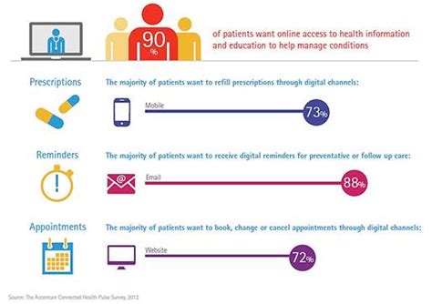 Accenture is Healthcare Self Service Online Enough to Satisfy Patients