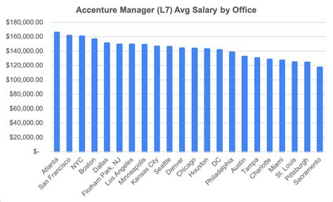 Accenture strategy senior manager salary.  The average salary for an Acce...