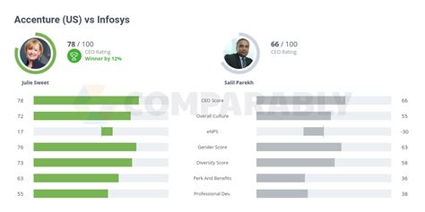 Accenture vs infosys quora.  Also, the answer is Accenture. .  You're going to ...