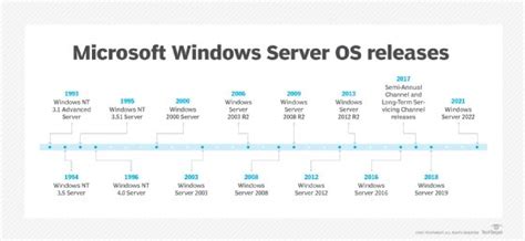 Accept MS operation system win server 2021 official