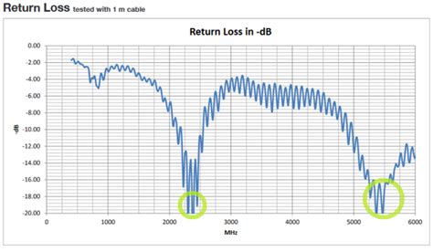 Acceptable vswr.  Measuring Return Loss Measuring return loss during antenna design or v...