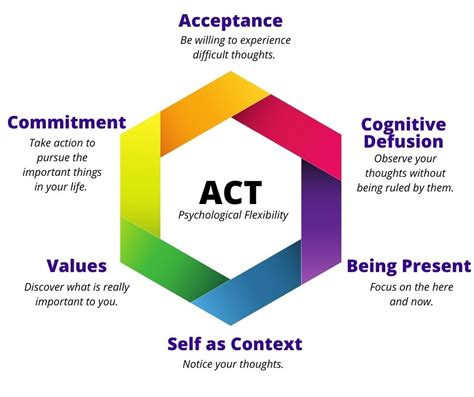 Acceptance and commitment therapy training. Acceptance and commitment therapy (ACT therapy) is a type of mindful psychotherapy that helps you stay focused on the present moment and accept thoughts and feelings without judgment. It aims to ... 