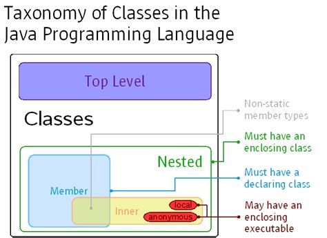 Acces variables from an inner class in java - Stack Overflow