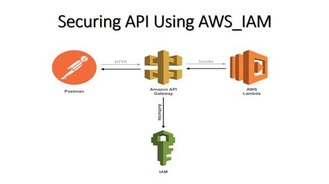 Access AWS API Gateway with IAM roles from Python