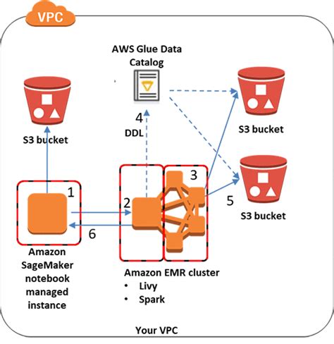 Access Amazon S3 data managed by AWS Glue Data Catalog from …