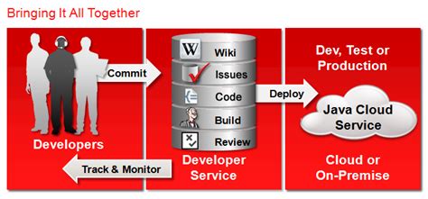 Access Oracle Developer Cloud Service