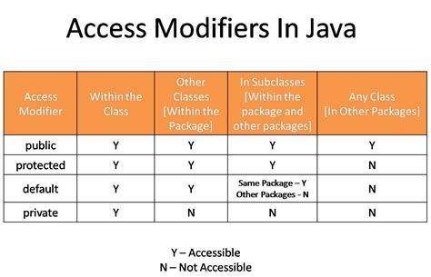 Access Specifiers Access Modifiers In Java Programming