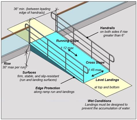 Accessible Ramp Code Requirements EXPLAINED - Building Code …