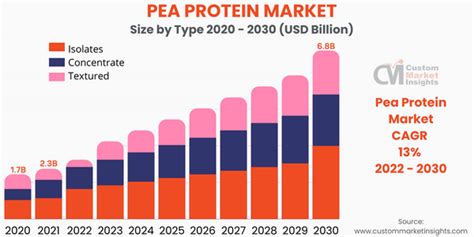 According to CMi Global Pea Protein Market Size, Forecast