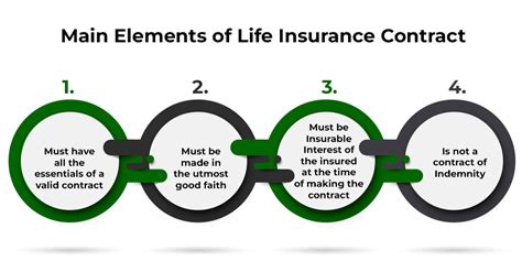 According to life insurance contract law insurable interest exists. An insurance policy is a legal contract between the insurance company (the insurer) and the person(s), business, or entity being insured (the insured). 