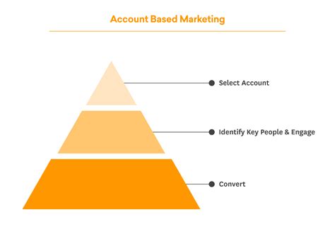 Account Based Marketing A Complete Guide 2019 Edition