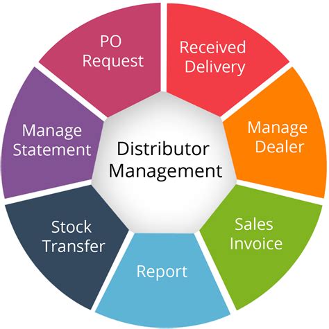 Account Management or Distribution Management