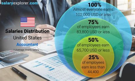 Account Manager yearly salaries in the United States at HD Supply …