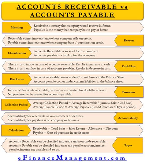 Account Payable Account Receivable