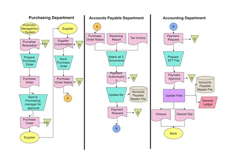 Account Payable Accounting Flowchart Example Flowchart Example