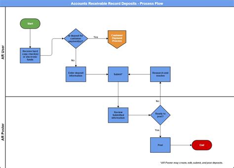 Account Receivable Flowchart Xls Flow Chart Gambaran