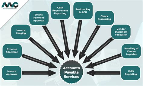 Account Services