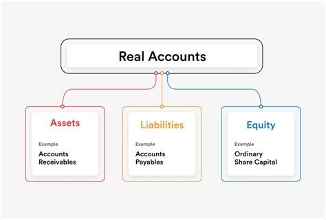 Account Types or Kinds of Accounts Personal Real Nominal