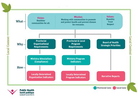 Accountability Framework Ontario Health