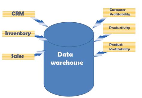 Accountability and Data Management / Data Warehouse