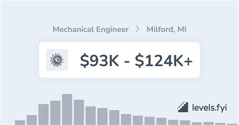 Accountant Job in Milford, MI at CSM Mechanical & CSM …