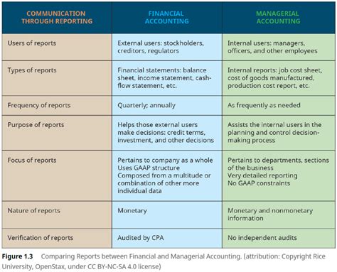 Accounting Chapter 1 Diagram Quizlet