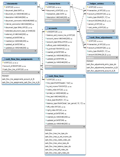 Accounting Database Design and SQL Implementation