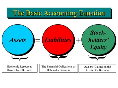 Accounting Equation (Definition, Basic Example) How …