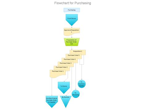 Accounting Flowchart Purchase Process Flow Chart, Receiving Process