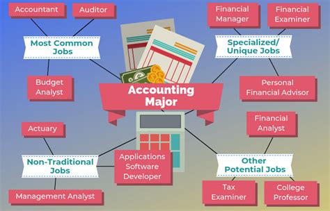 Accounting Major College of Business