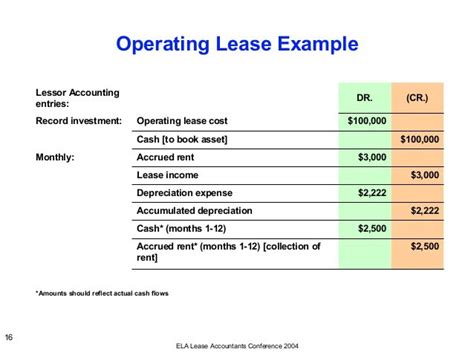 Accounting for lease termination payments.  The practical effect is that the less...