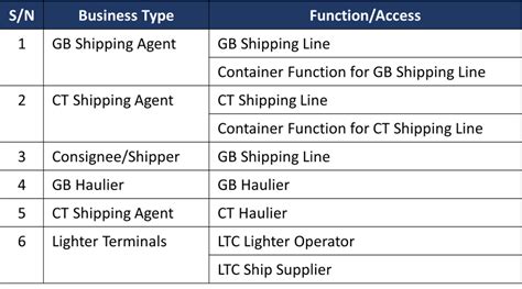 Accounts - Jurong Port