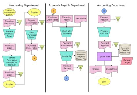 Accounts Payable Process Flow Chart In Oracle Online Shopping