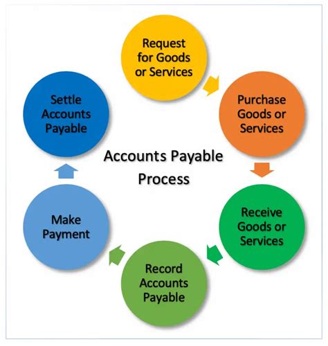 Accounts Payable Processing Work for Real Estate