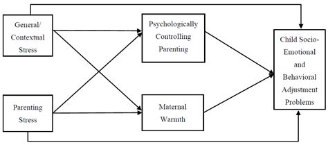 Acculturation, parenting stress, and children