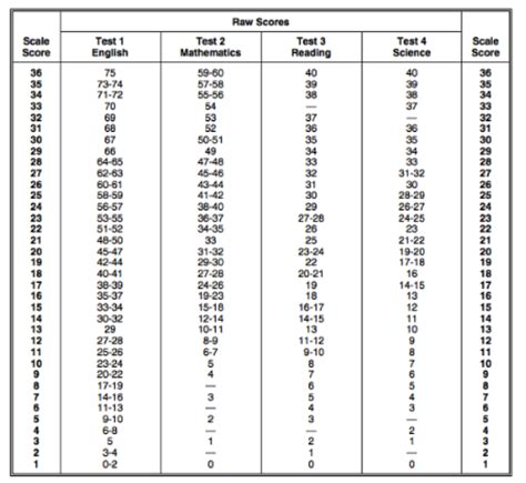 Accuplacer Percentile Chart A Visual Reference of Charts Chart Master
