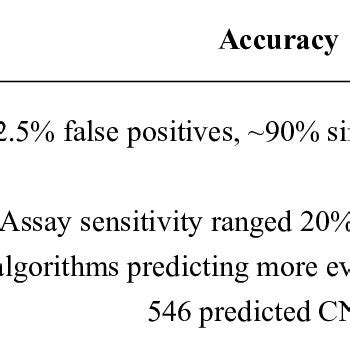 Accuracy of CNV-calling algorithms. Download Table