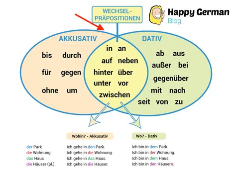 Once you know the nominative forms of der/das/die, you essentially know the accusative forms, which are the same except for the masculine accusative, where “der” changes to “den.”. For the Dative, the -m and -r endings are like the endings of English “him” and “her” as in “for him” and “for her.”.. 