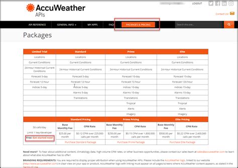 Key features/benefits of the Accuweather API: Developers can quickly get started with its Apigee portal (Accuweather’s project with Google). Its “Indices API” provides other useful information such as flight delays, mosquito activity, data for stargazers, and a host of daily indices for specific locations.. 