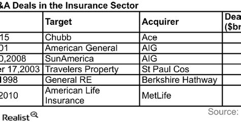 Ace Merges with Chubb to Create Insurance Giant - Yahoo Finance