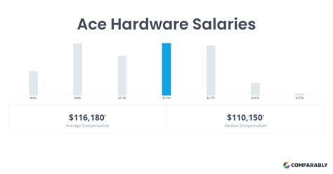 Ace Hardware General Manager in Missouri makes about $56,098 per year. What do you think? Indeed.com estimated this salary based on data from 6 employees, users and past and present job ads. Tons of great salary information on Indeed.com. 