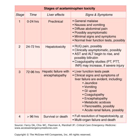 What happens if you overdose on acetaminophen? Signs and symptoms of acetaminophen overdose. The initial signs and symptoms of acetaminophen overdose are non-specific and include nausea, vomiting, and diffuse abdominal pain. These symptoms may progress to include right-sided abdominal pain, jaundice, and confusion. . 